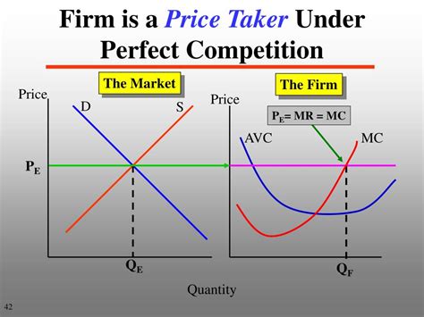 If A Perfectly Competitive Firm Is A Price Taker Then