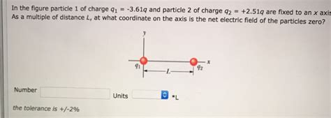 In The Figure Particle 1 Of Charge Q1