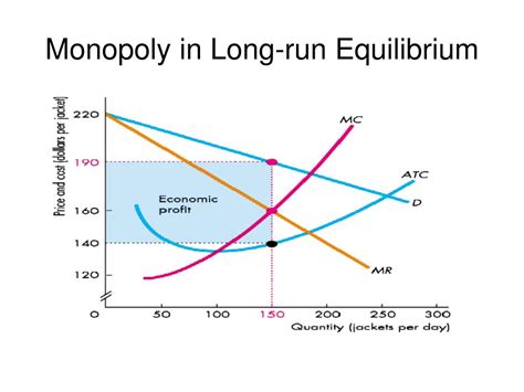 In The Long Run The Monopolist Can Earn