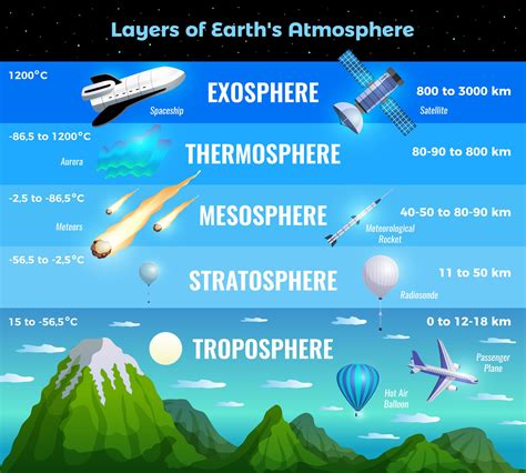 In Which Layer Of The Atmosphere Does The Weather Occur