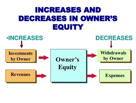 Increases To Owner's Equity May Be From