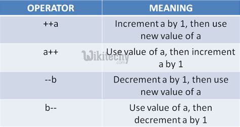 Increment And Decrement Operators In C++