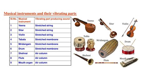 Instruments That Produce Sound From A Vibrating String Are Called