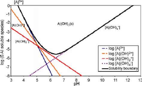 Is Aluminum Hydroxide Soluble In Water