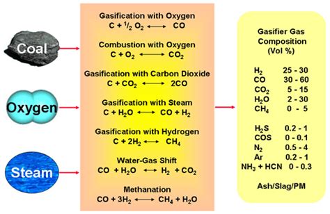 Is Burning Coal A Chemical Change