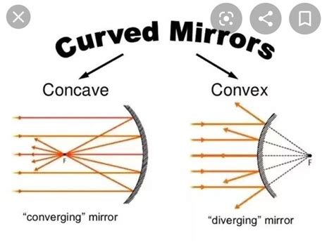 Is Concave Mirror Converging Or Diverging