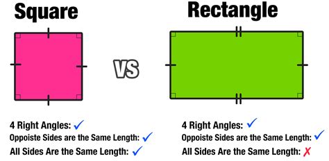 Is Every Square Also A Rectangle