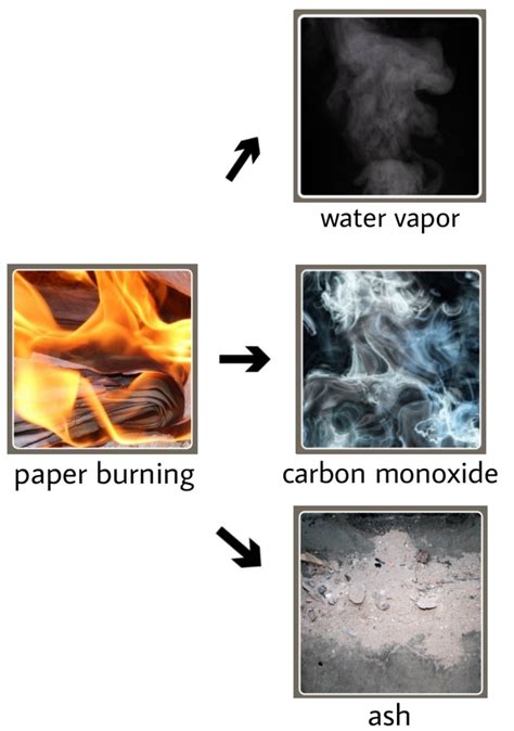 Is Paper Burning A Chemical Change