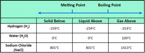 Is The Melting Point Of Covalent Compounds High Or Low