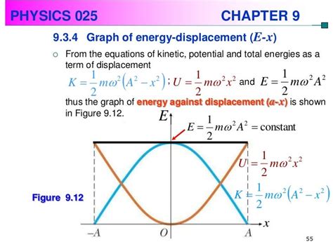 Kinetic Energy Of Simple Harmonic Motion