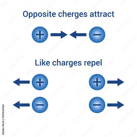 Like Electric Charges Repel Each Other. True Or False