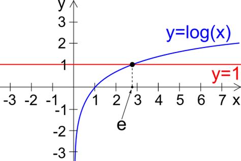 Log X 1 Log X 1 1