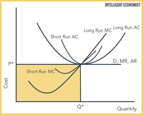 Long Run Equilibrium For Perfect Competition