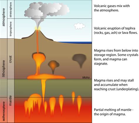 Magma That Erupts Onto Earth's Surface Is Called