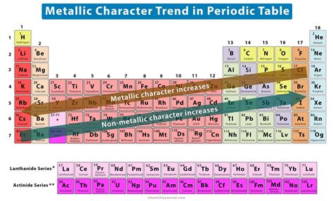 Metallic Trends In The Periodic Table