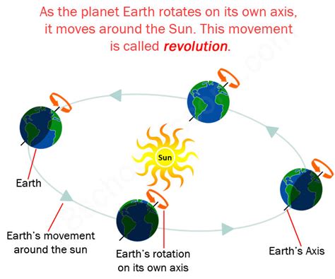 Movement Of Earth Around The Sun Is Called