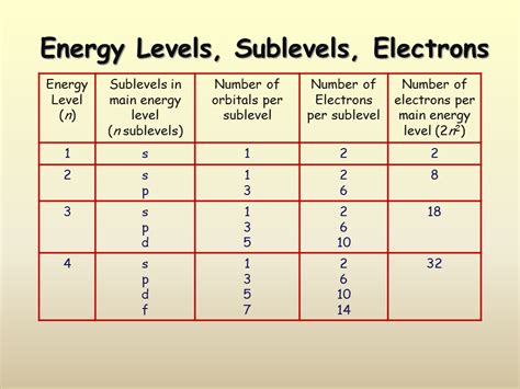 Number Of Electrons In A 3s Sublevel