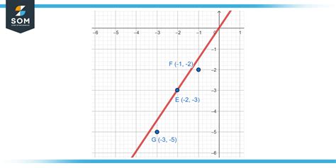 Points That Lie On The Same Line