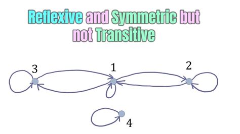 Reflexive And Transitive But Not Symmetric