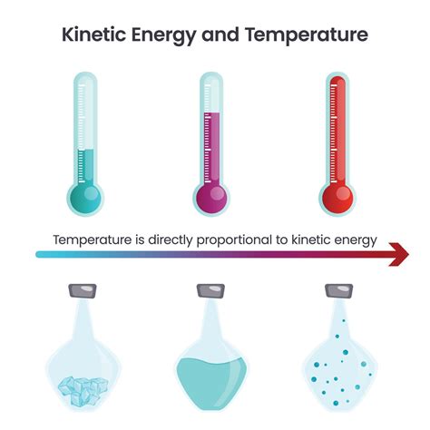 Temperature And Kinetic Energy Are ___________ Proportional.