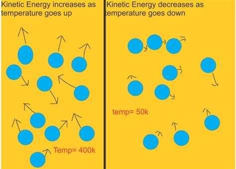 Temperature Measure Of Average Molecular Translational Kinestic Energty