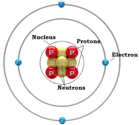 The Central Part Of An Atom Is Called The