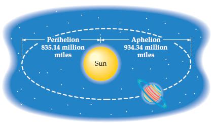 The Distance From The Sun To Saturn