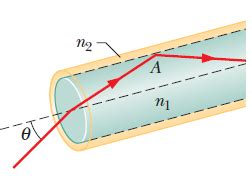 The Figure Depicts A Simplistic Optical Fiber