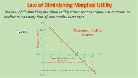 The Law Of Diminishing Marginal Utility States That