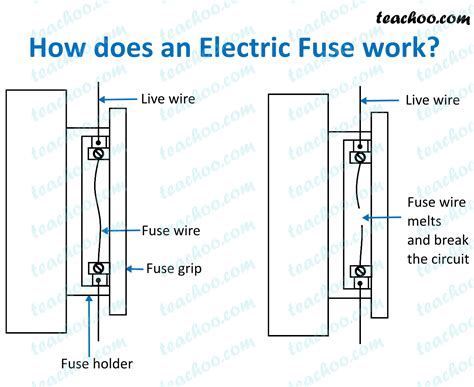 The Material Used For Fuse Has Low Melting Point