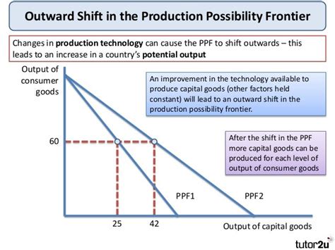 The Production Possibilities Frontier Will Shift Outward