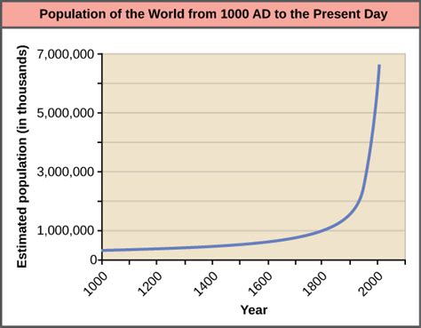 The Scientific Study Of Human Population Is Called