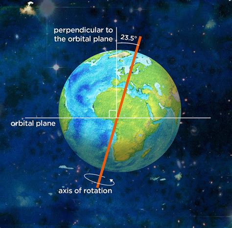 The Spinning Of Earth On Its Axis Is Called