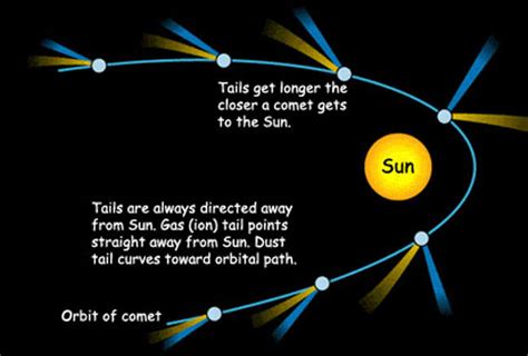 The Tail Of A Comet Always Points