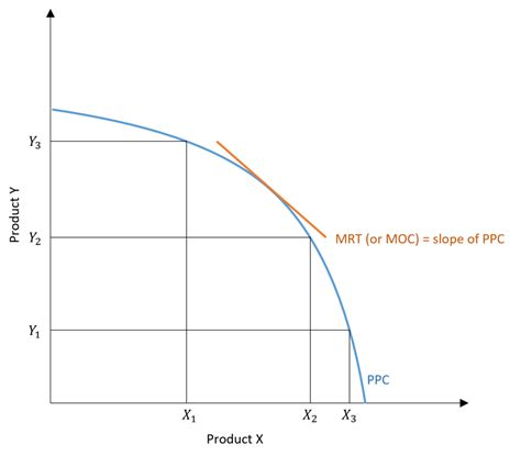 The Typical Production Possibilities Curve Is