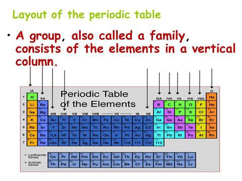 The Vertical Columns On The Periodic Table Are Called