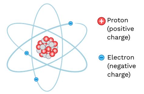 What Are Electrically Charged Atoms Called