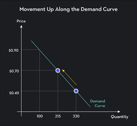 What Causes Movement Along The Demand Curve