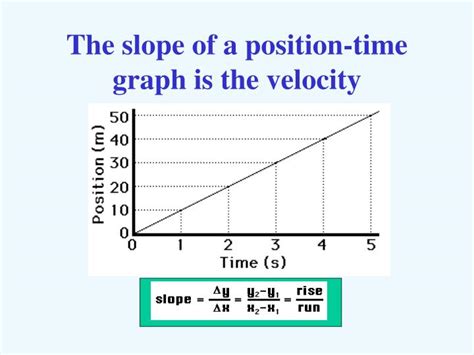 What Does The Slope Of A Velocity Time Graph Indicate