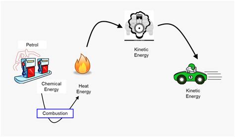 What Energy Transformation Occurs In A Mototr