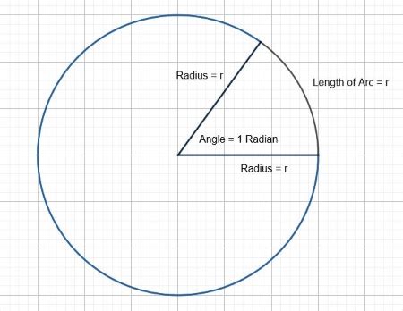 What Is 270 Converted To Radians