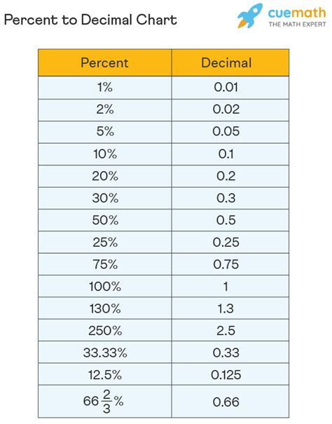 What Is 8 Percent In Decimal Form