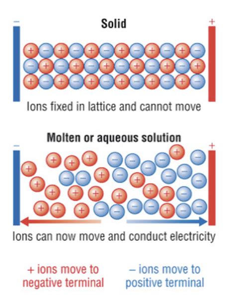 What Is A Property Of An Ionic Compound