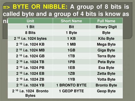 What Is Eight Bits Of Data Called