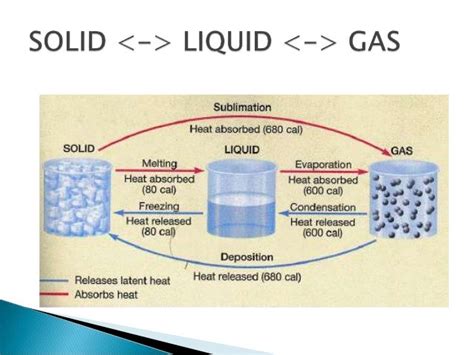 What Is Liquid To Solid Called