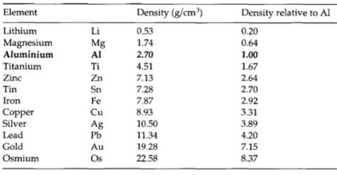 What Is The Density Of Aluminum Metal