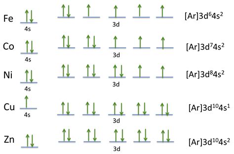 What Is The Electron Configuration For Co