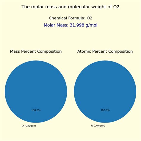 What Is The Molar Mass Of Oxygen Gas