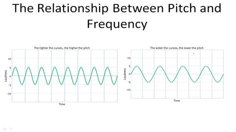 What Is The Relation Between Frequency And Pitch