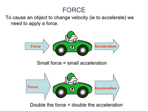 What Is The Relationship Between Force And Acceleration